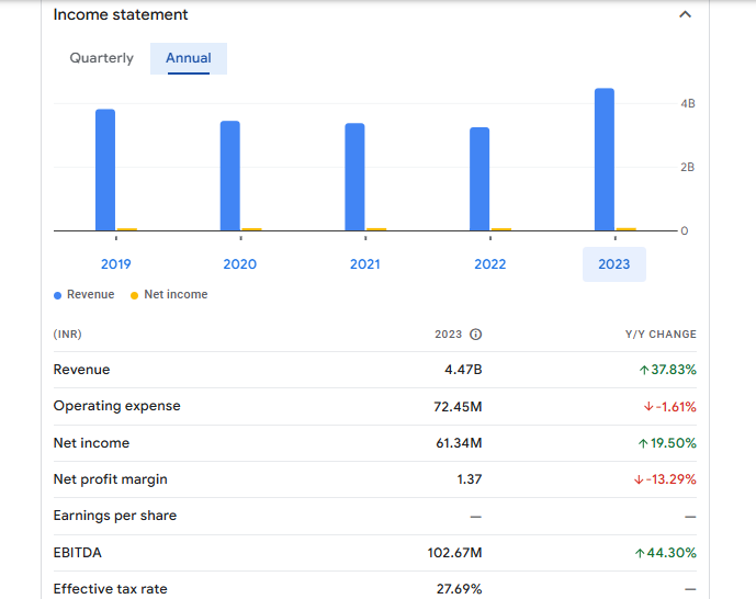 Moksh Ornaments Ltd Financials