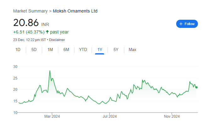 Moksh Ornaments Share Price Chart