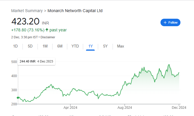 Monarch Networth Share Price Chart