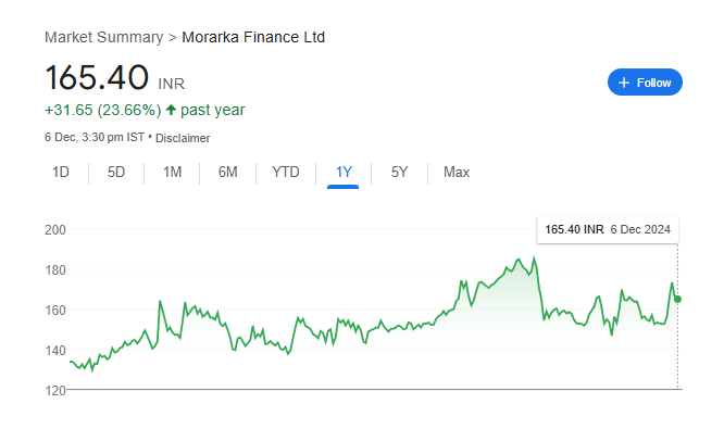 Morarka Finance Share Price Chart