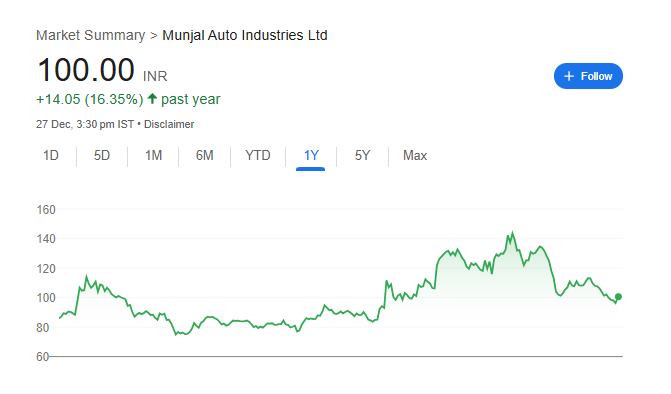 Munjal Auto Industries Share Price Chart