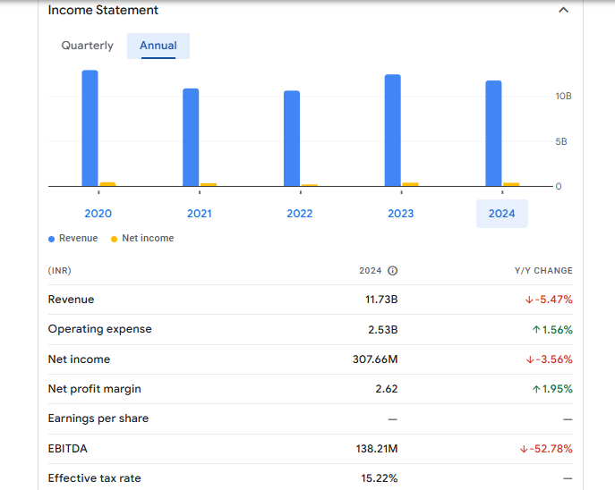 Munjal Showa Ltd Financials