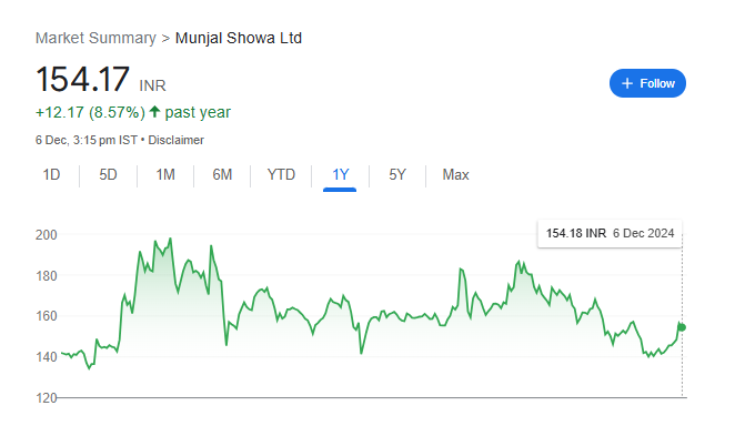 Munjal Showa Share Price Chart