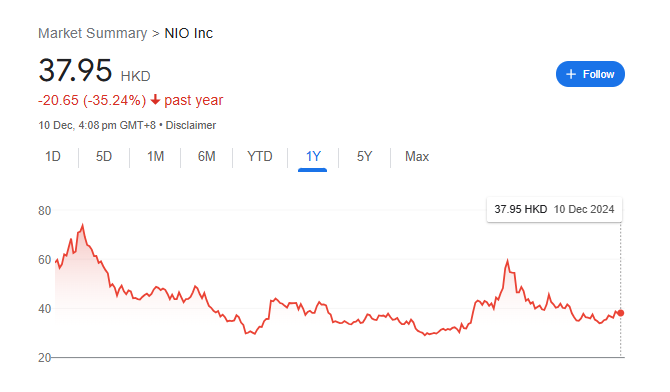 NIO Hong Kong Stock Price Chart