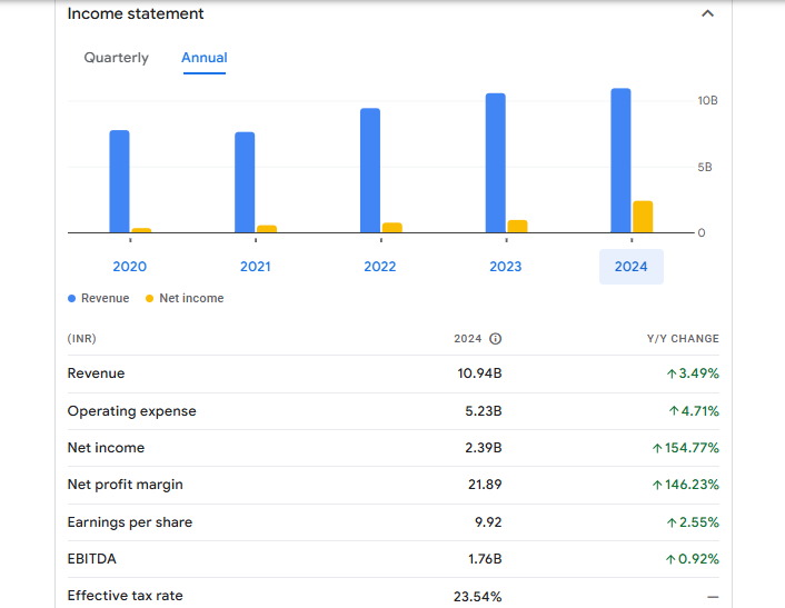 NRB Bearings Limited Financials