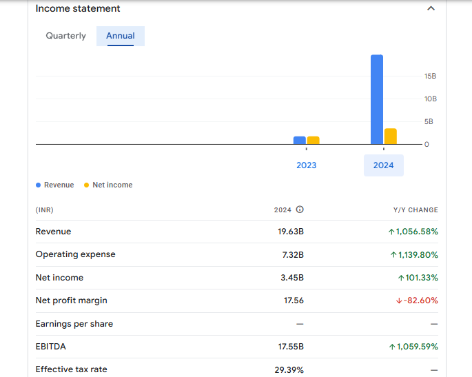 NTPC Green Energy Ltd Financials