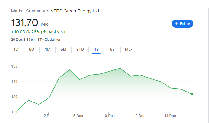 NTPC Green Energy Share Price Chart