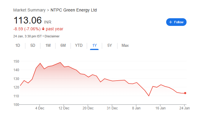 NTPC Green Energy Share Price Chart