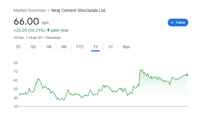 Niraj Cement Share Price Chart