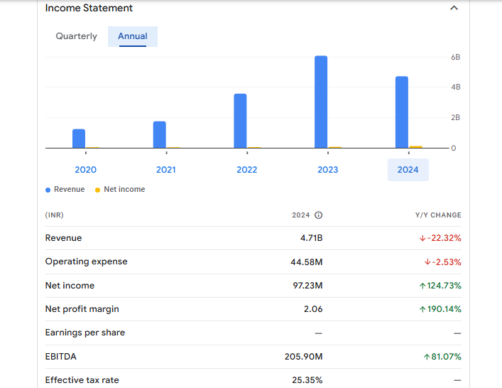 Niraj Cement Structurals Ltd Financials