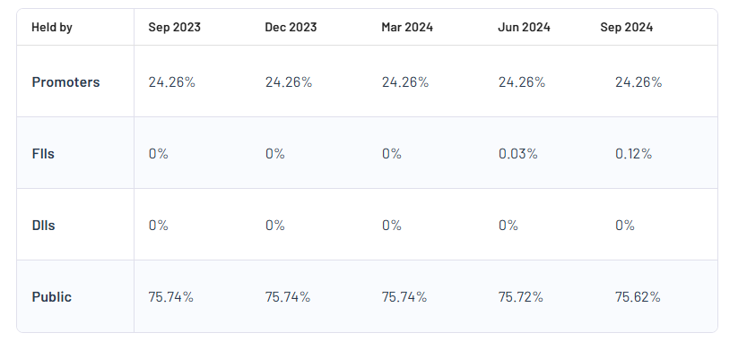 Niraj Cement Structurals Ltd Shareholding Pattern 