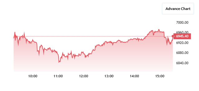 Nuvama Wealth Share Price Chart