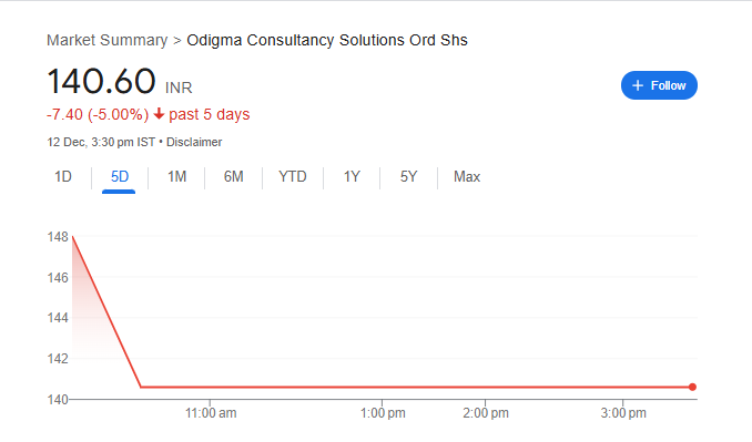 Odigma Share Price Chart