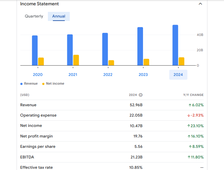 Oracle Corp Financials