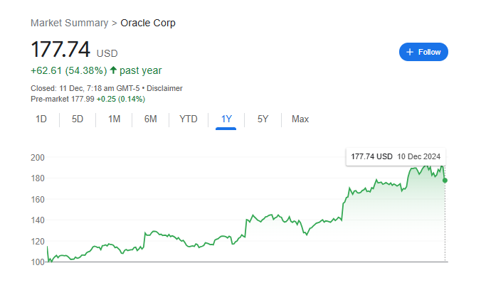 Oracle Stock Price Chart