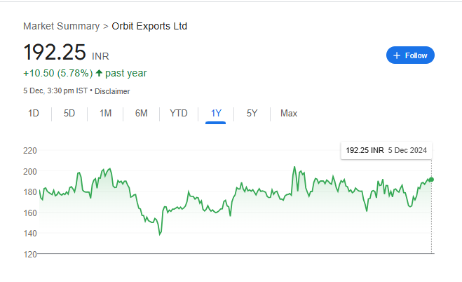 Orbit Exports Share Price Chart