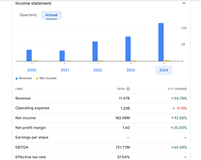 Osia Hyper Retail Ltd Financials