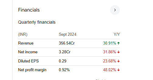 Osia Hyper Retail Quarterly Financials