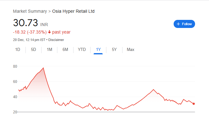 Osia Hyper Retail Share Price Chart