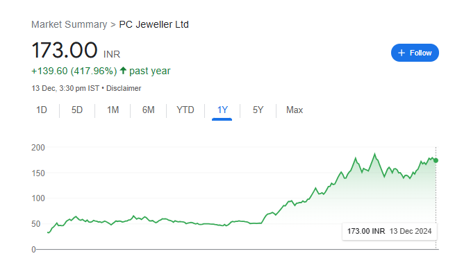 PC Jewellers Share Price Chart