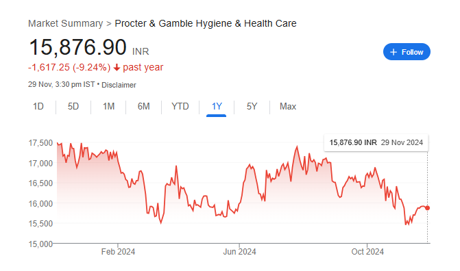 P&G Hygiene Share Price Chart