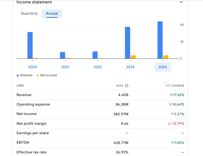 Panorama Studios Financials