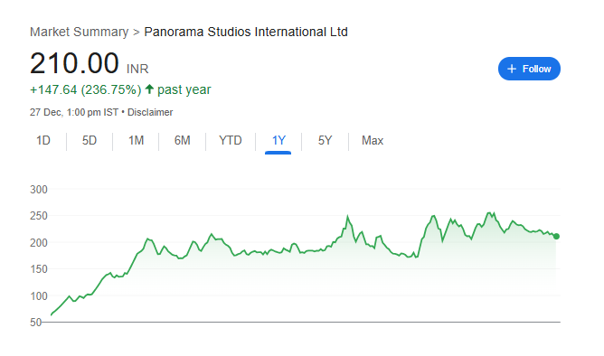 Panorama Studios Share Price Chart