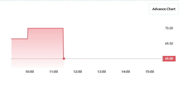 Paramount Speciality Share Price Chart