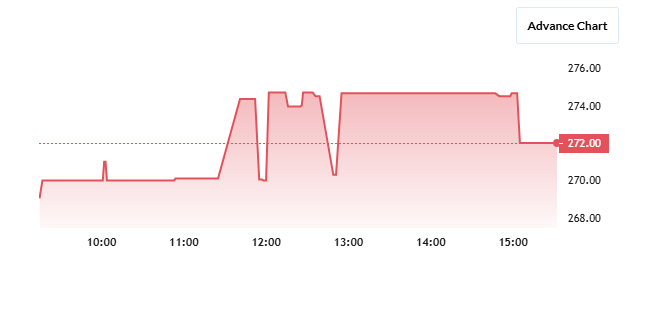 Phantom Digital Share Price Chart