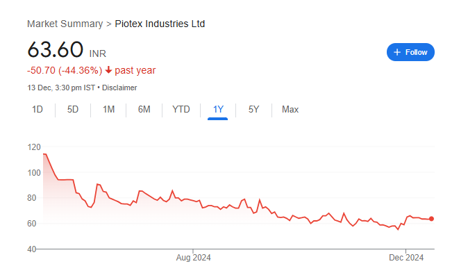 Piotex Share Price Chart