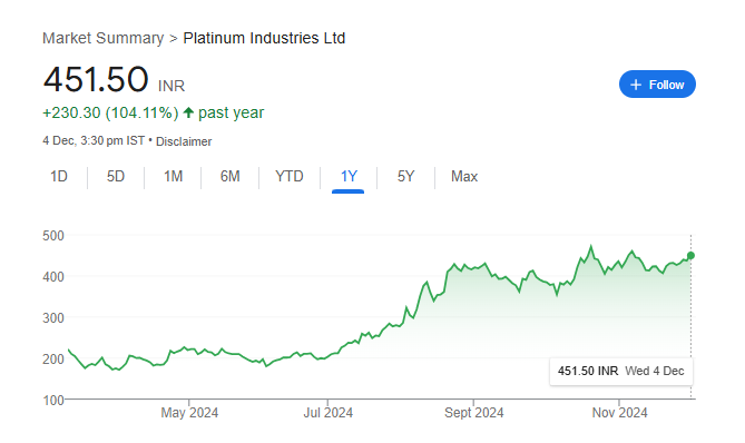 Platinum Industries Share Price Chart