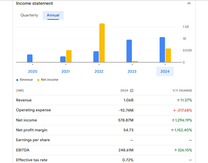 Prakash Steelage Limited Financials