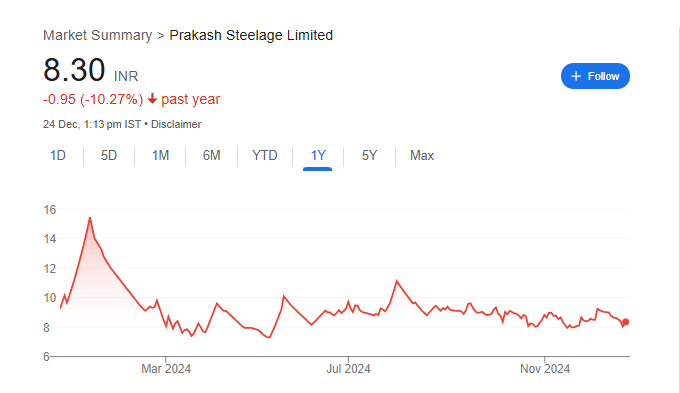 Prakash Steelage Share Price Chart