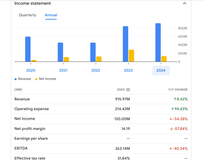 Praveg Ltd Financials