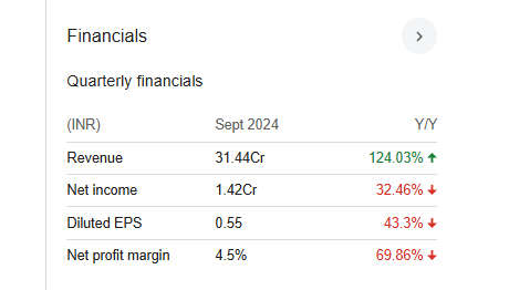 Praveg Quarterly Financials