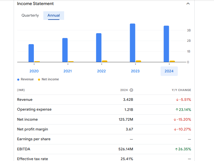 Pritika Auto Industries Ltd Financials