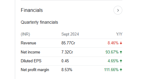 Pritika Auto Quarterly Financials