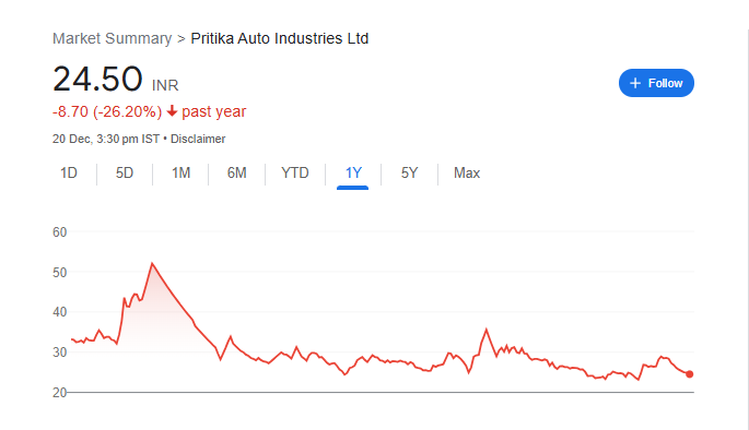 Pritika Auto Share Price Chart