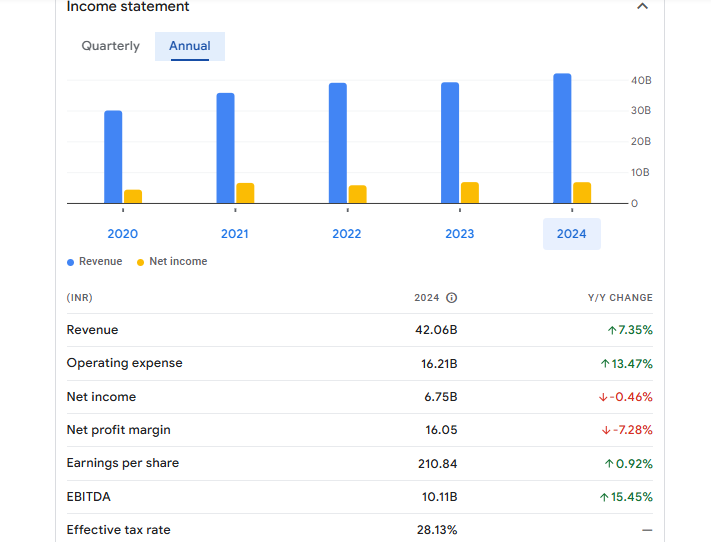 Procter & Gamble Hygiene & Health Care Financials