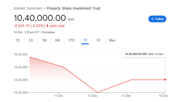 Property Share Investment Trust Share Price Chart