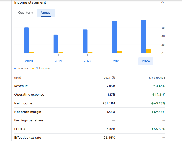 Pudumjee Paper Products Ltd Financials