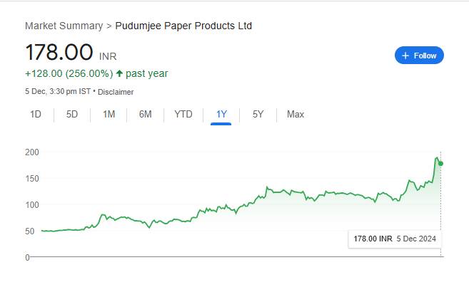 Pudumjee Paper Share Price Chart