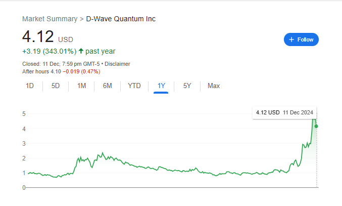 QBTS Stock Price Chart