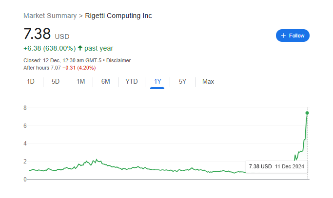 RGTI Stock Price Chart