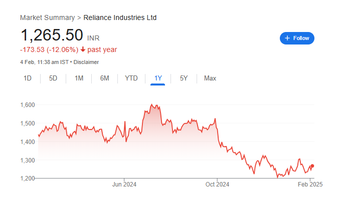 RIL Share Price Chart