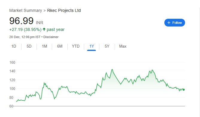 RKEC Projects Share Price Chart