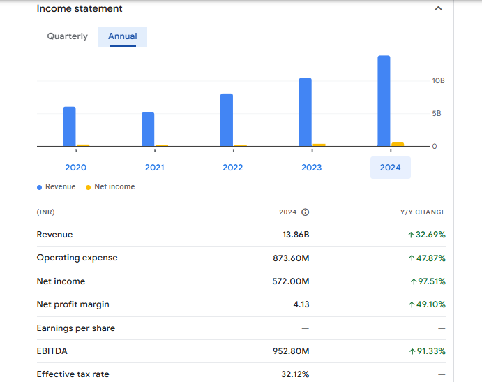 RPP Infra Projects Ltd Financials