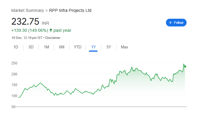 RPP Infra Share Price Chart