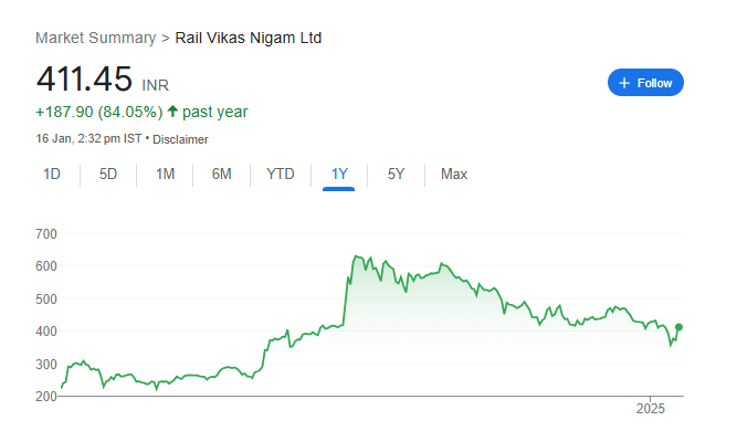 RVNL Share Price Chart