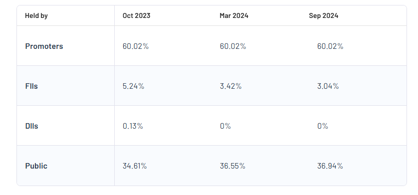 Rajgor Castor Derivatives Ltd Shareholding Pattern